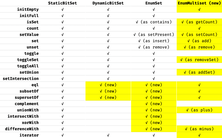 Table summarizing new functions. eql, subsetOf, supersetOf were added to DynamicBitSet. eql, subsetOf, supersetOf, complement, unionWith, intersectWith, xorWith, differenceWith were added to EnumSet. EnumMultiset is entirely new.