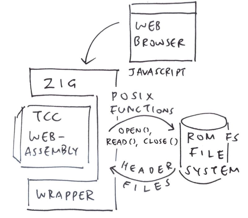 TCC WebAssembly reading ROM FS Filesystem