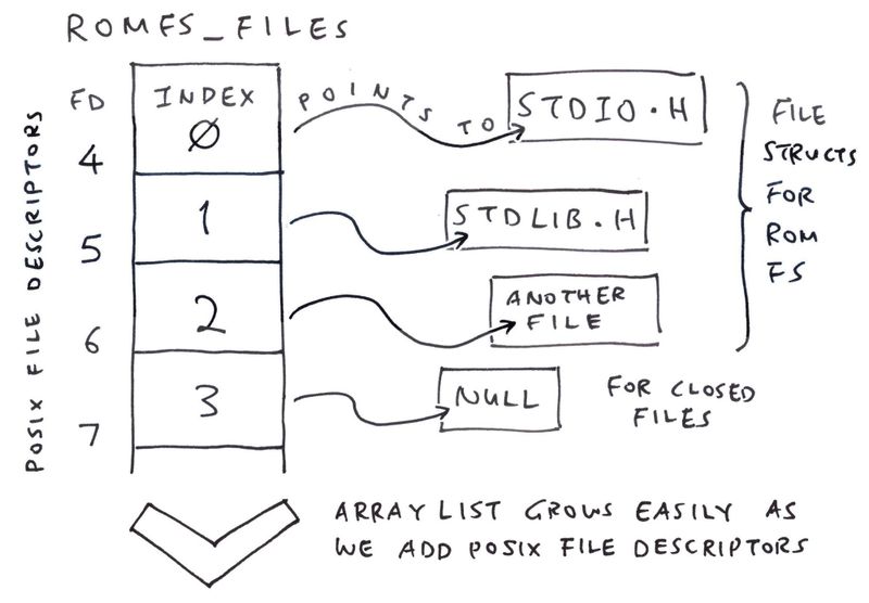 romfs_files remembers our POSIX File Descriptors