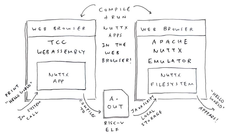 Compile and Run NuttX Apps in the Web Browser