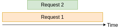 Request 1 takes longer than request 2
