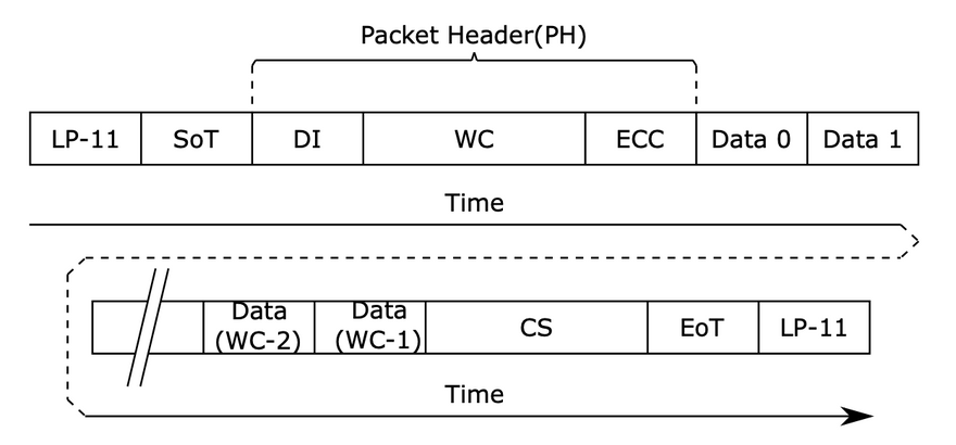 MIPI DSI Long Packet (Page 203)