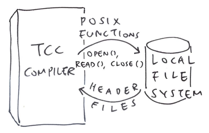 TCC Compiler accessing Header Files directly from the Local Filesystem